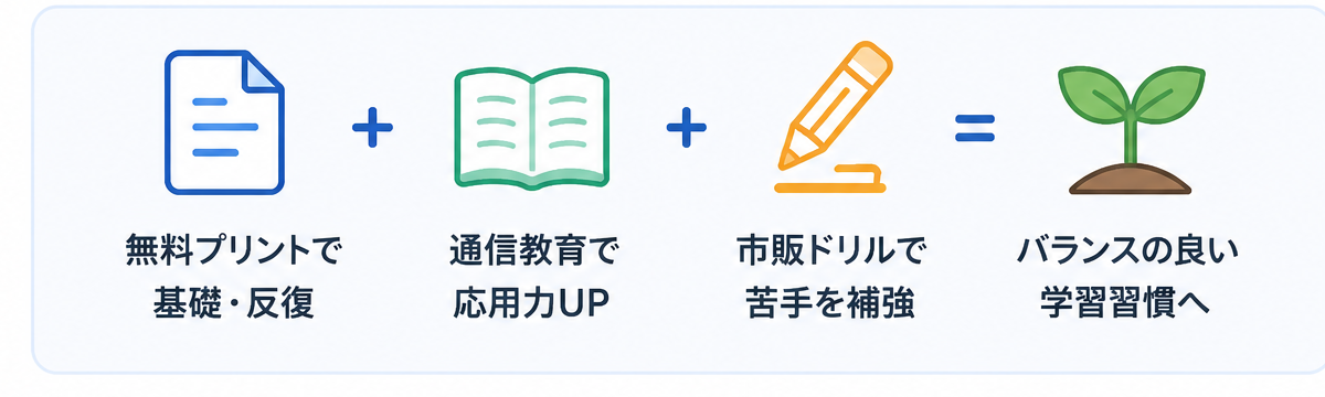 studillの無料プリントと教材を組み合わせる流れ